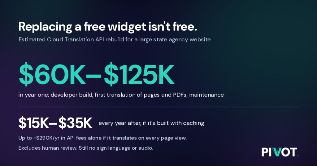 Replacing a free widget isn't free. Estimated cost to rebuild with the Cloud Translation API for a large state agency website: $60K–$125K in year one and $15K–$35K every year after if built with caching, or up to about $290K a year in API fees alone without caching. Excludes human review. Still no sign language or audio