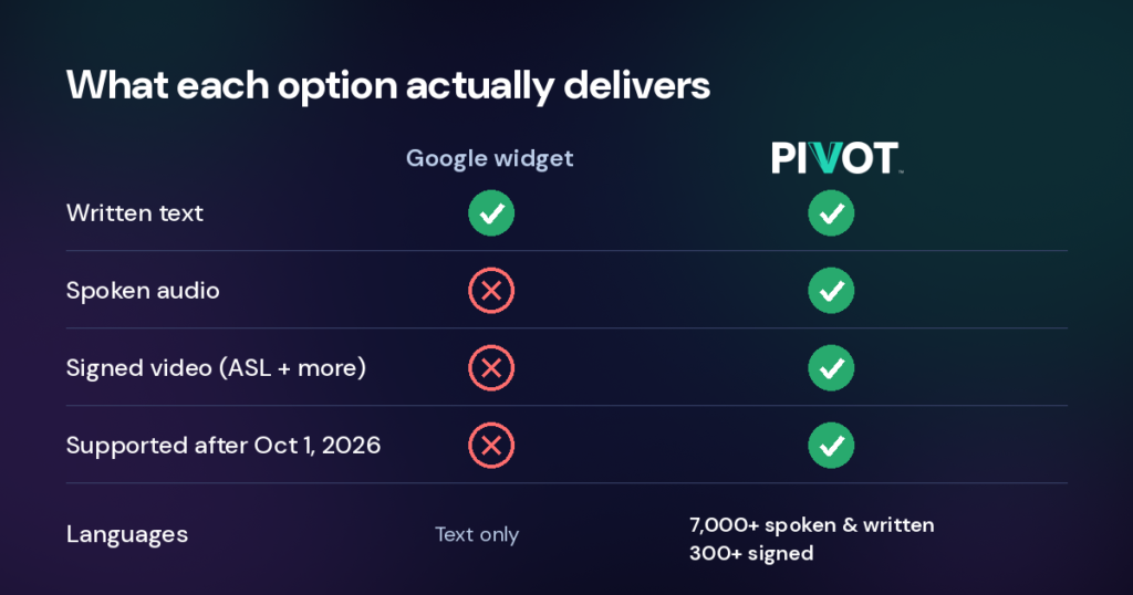 Comparison of what each option delivers. The Google widget offers written text only, with no spoken audio or signed video, and is not supported after October 1, 2026. PIVOT offers written text, spoken audio, and signed video, including ASL, in 7,000+ spoken and written languages and 300+ signed languages